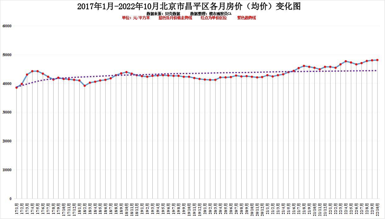 北京一环房价2022年，北京各区10月房价排行近六年房价变化明显你认为还会涨吗