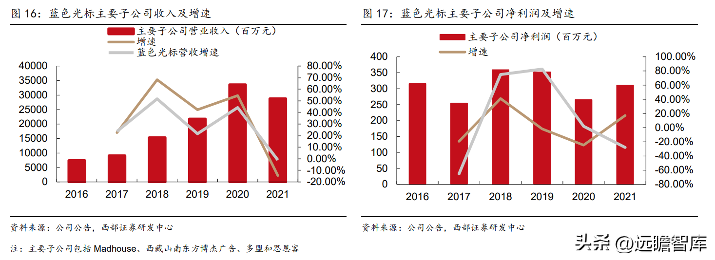 互动营销公司（广告传播集团）