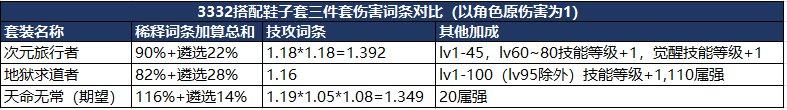 dnf次元旅行者套装怎么样（地下城与勇士100级装备排行一览）