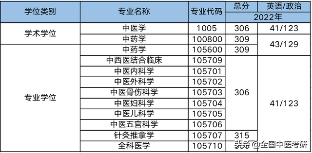 中医药大学分数线，2019湖南中医药大学分数线汇总（所中医药大学，超全校线整理）