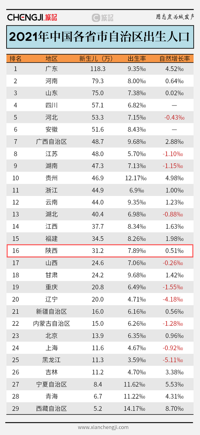 2020年陕西高考人数有多少，陕西省2020年高考人数是多少（多地人口进入“负数时代”）