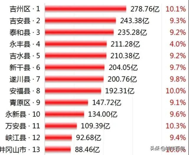 吉安市有几个县，吉安市有几个县有肯德基（2021年吉安市各区县GDP）