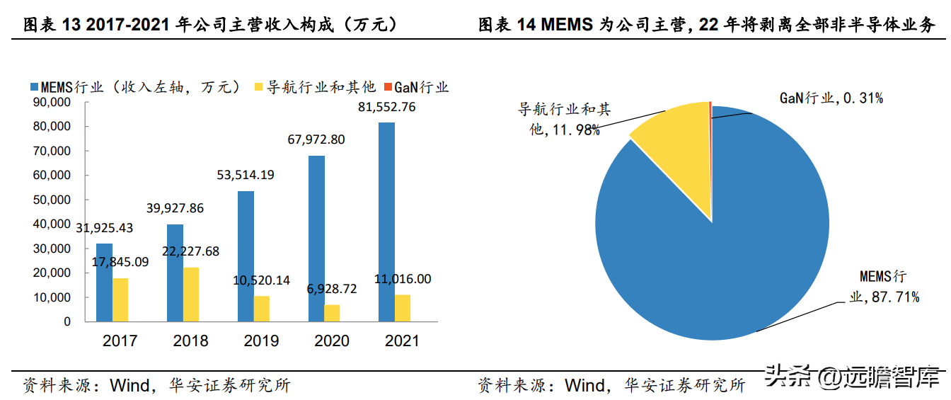 微赛（成长中的MEMS代工龙头）