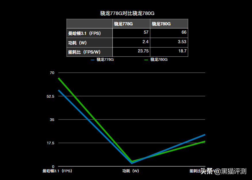 高通骁龙778g相当于什么水平？附详细对比，结论很清晰