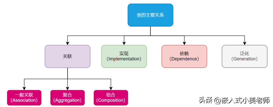 面经（面向对象类之间主要的几种关系）