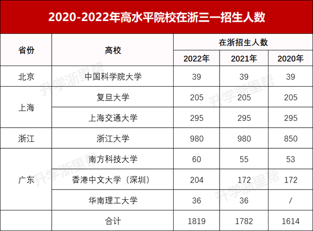 四百分能上什么大学，400分能上什么大学（才能报高水平三位一体）