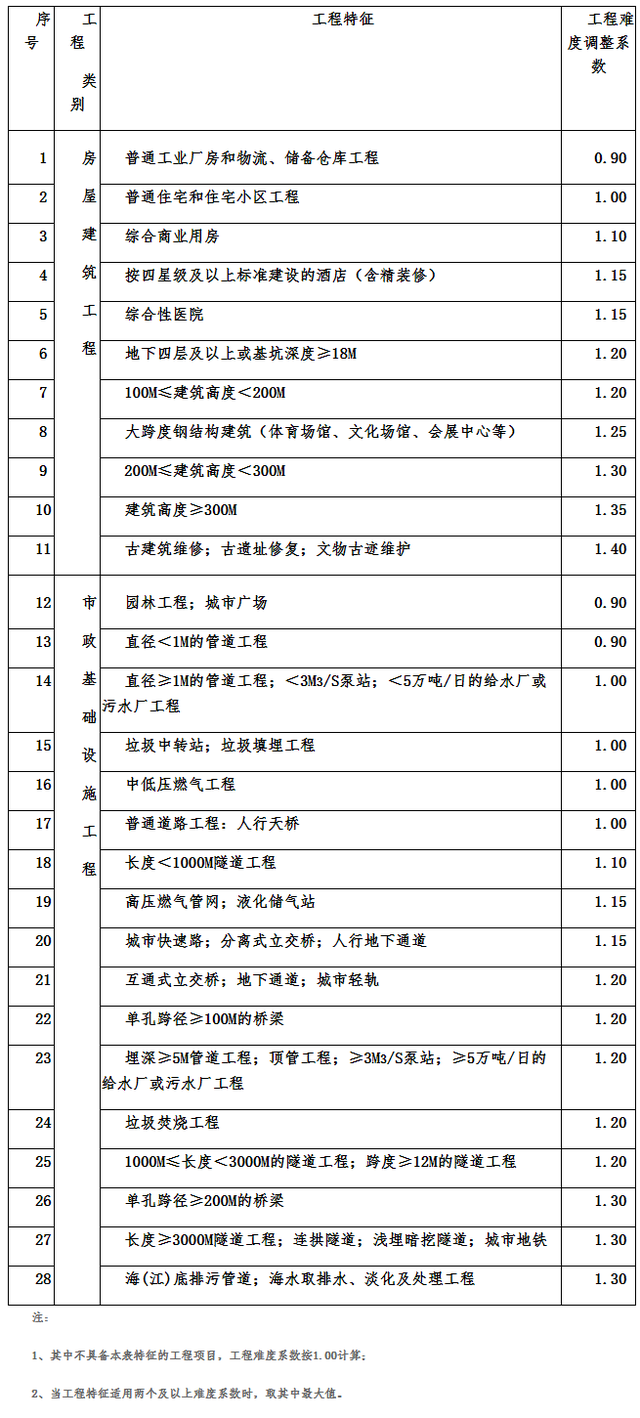 工程造价取费标准，工程造价鉴定费收费标准