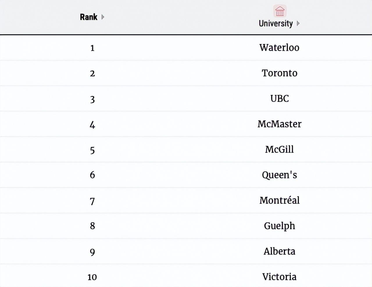 麦考林（麦考林2023年加拿大大学排名出炉）