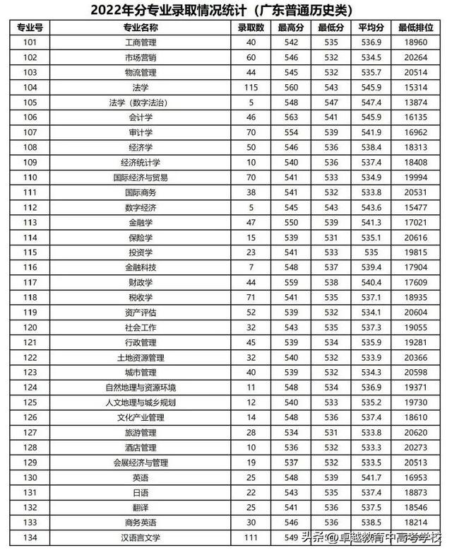 广东省高水平大学，广东省国家百强大学（没关系考上广州这5所好大学一样好就业）