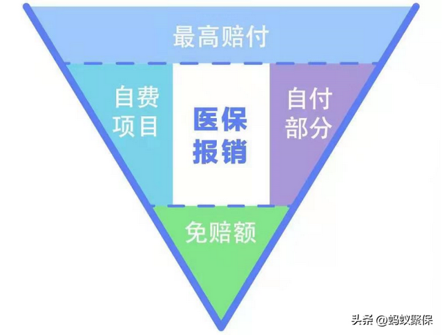 统筹支付就是报销吗，补牙800医保卡报销多少（自费、自负、统筹、个人支付都是什么）