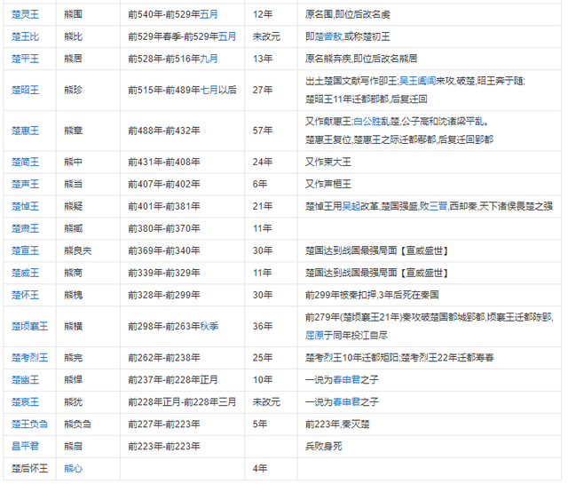 楚国第五代君主，楚国800年历史上有43位国君