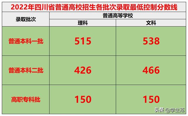 成都大学专科分数线，成都大学分数线（2022四川高考投档线来了）