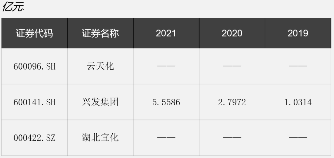 云天化集团（8年不分红）