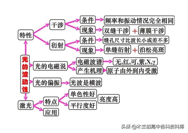 高中物理所有公式，高中物理公式（高中物理所有公式、重要性质、定理和定律大全）