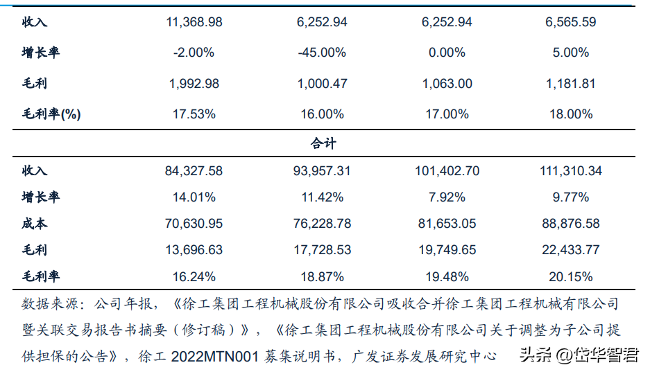 徐州重工（工程机械龙头）