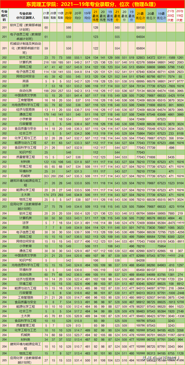 东莞理工学院是几本，东莞理工学院是几本?是一本、二本还是三本（<广东>专业录取分、位次）