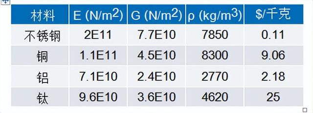 剪切模量单位是什么，剪变模量的单位（如何利用模态分析设计优质的振动传感器外壳）