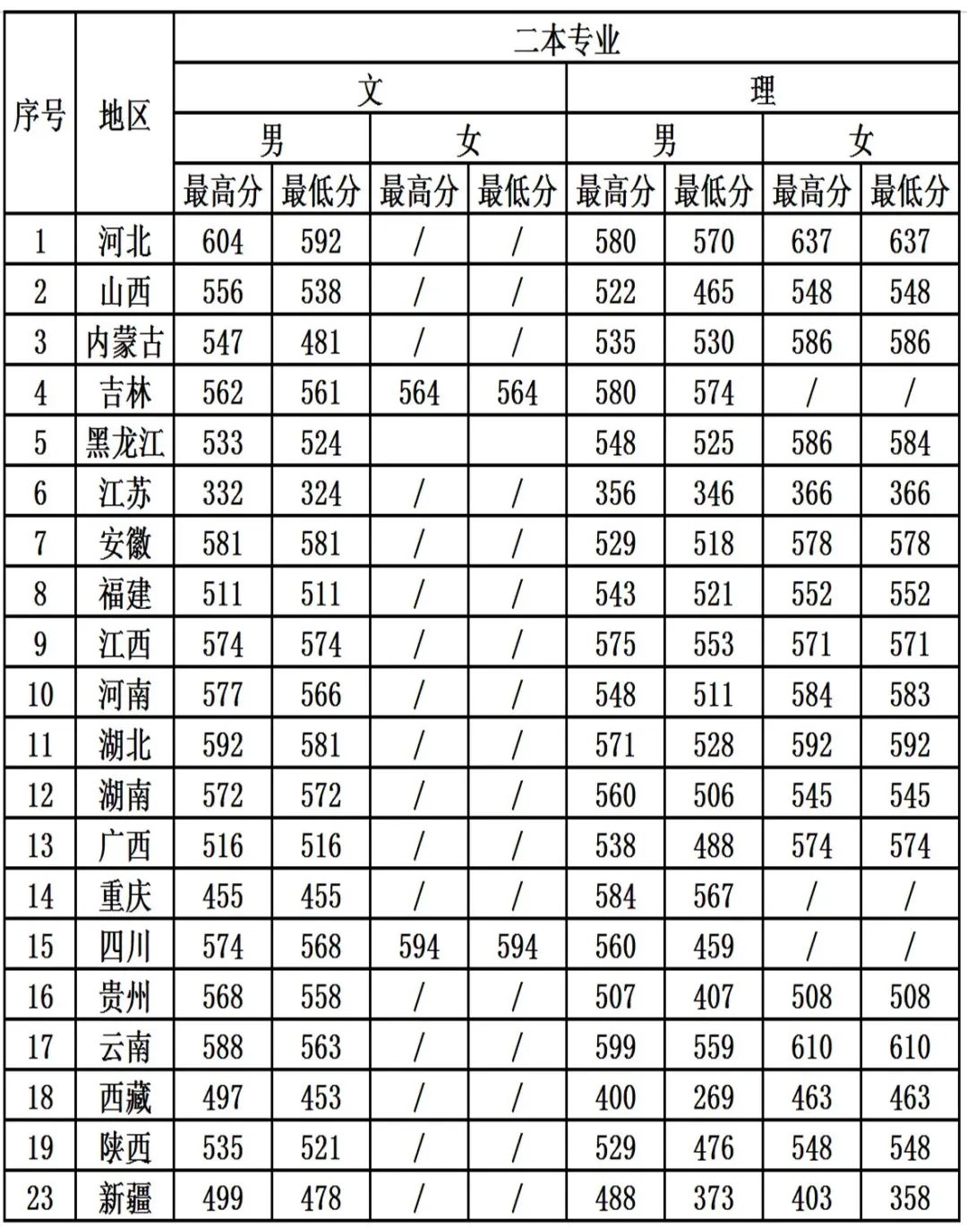 21年高考分数线，2021年各省高考分数线（五所公安部部属公安院校近四年高考录取分数线）
