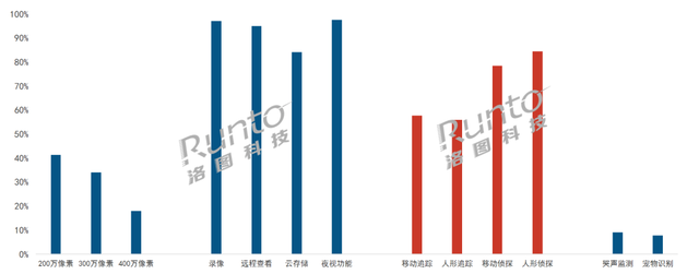 乔安摄像头怎么样，乔安智能摄像头测评（2022年中国消费级监控摄像头市场销量达4820万台）