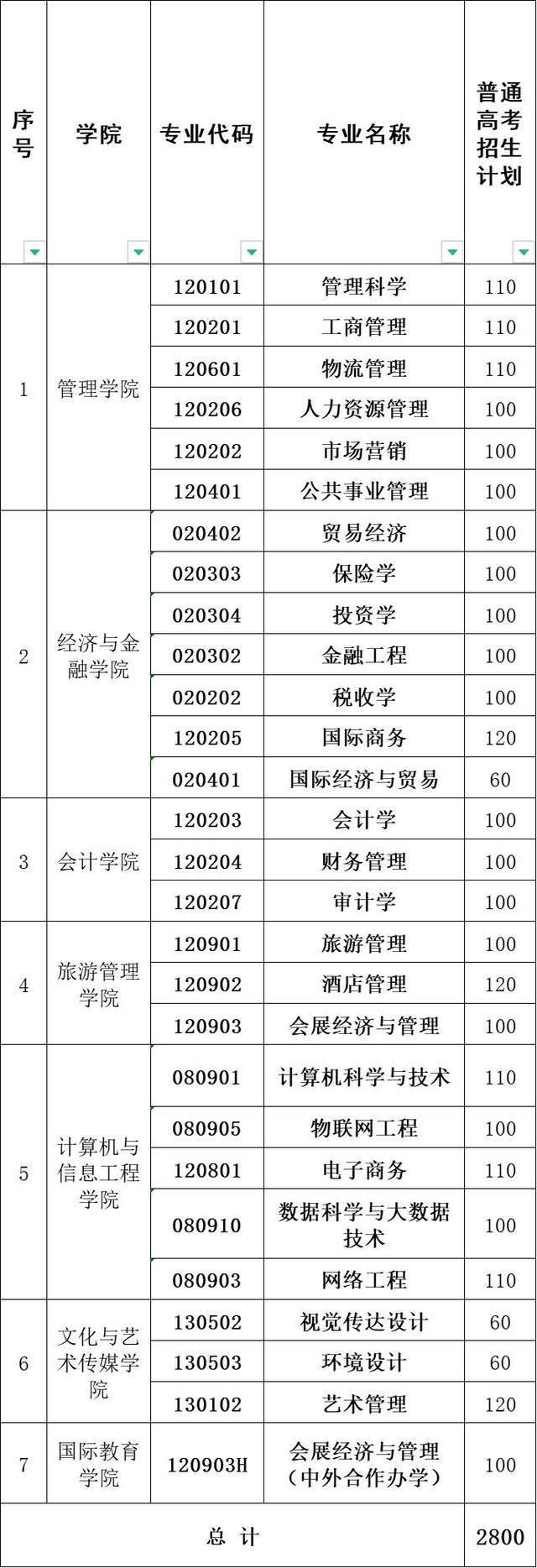 贵州商学院是几本，贵州商学院是几本大学（前身是贵州商业高等专科学校）