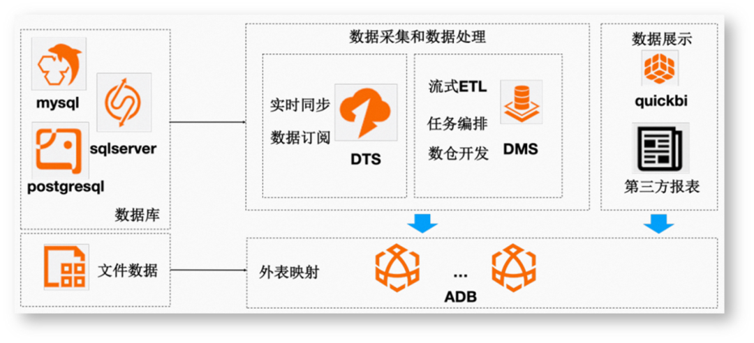 数据管理技术发展的三个阶段
