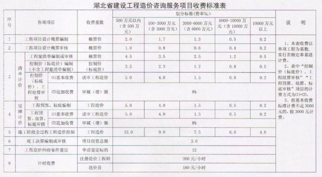评估公司评估收费标准，资产评估的收费标准是怎样的（全过程工程咨询服务费取费标准）