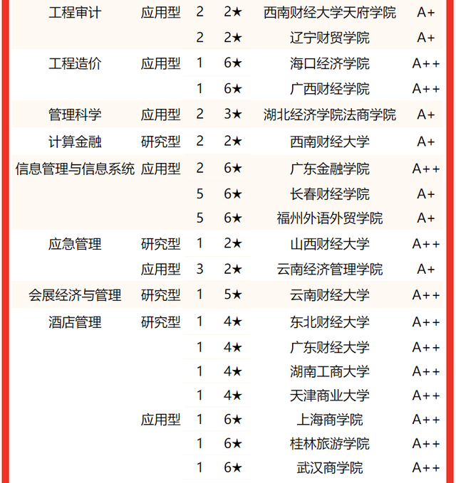 上海海关学院排名，2020年上海海关学院排名（校友会2022中国财经类大学一流专业排名）