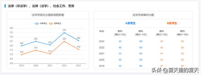 考研一般多少分过线，考研过线要多少分比较稳（来看2019-2023专硕国家线及趋势图）