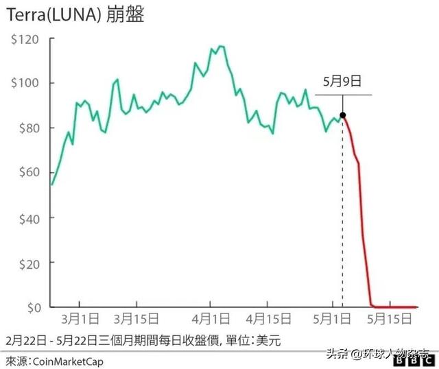 虚拟货币luna，LUNA币是什么（牵出韩国“史上最大诈骗犯”）
