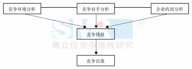 请简述主要竞争对手分析的内容，简述竞争对手分析的方法（竞争情报分析的四大要点）