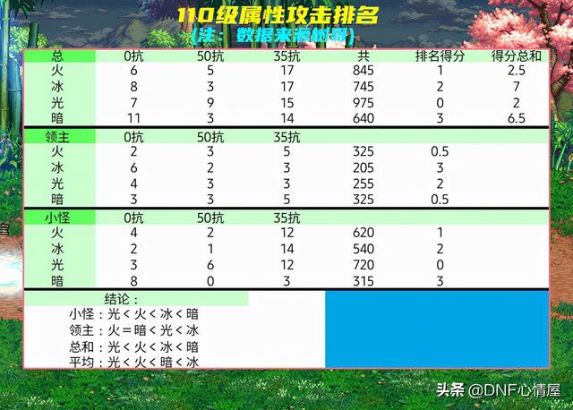 地下城与勇士哪些卡片是冰强的，地下城冰属强卡片（110级版本属性攻击排名）