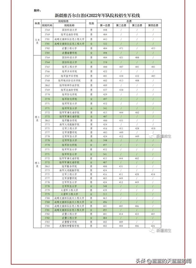 全国43所军校分数线排名，全国43所军校分数线排名四川（2022年各省份军校录取分数出炉）