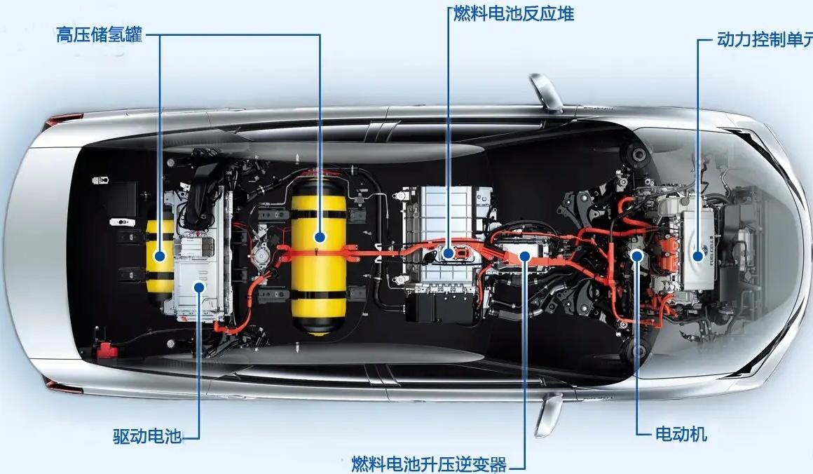 从某种意义上来说,氢燃料电池的本质就是电动汽车,因为它的动力来源不