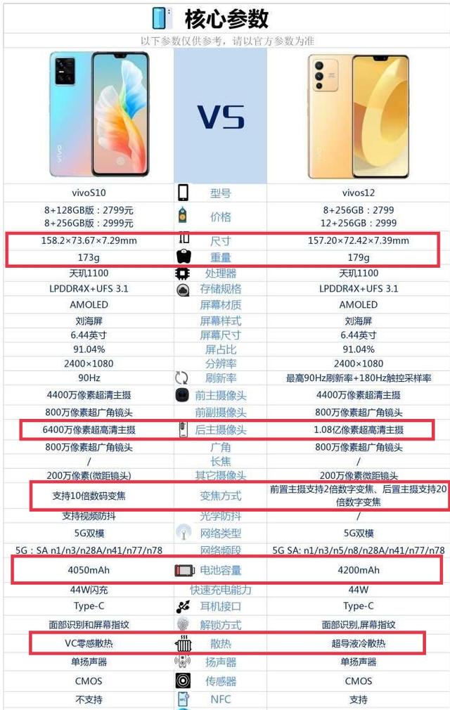 vivo手机防水吗，vivox20防水吗（S10与S12的配置差别不大）