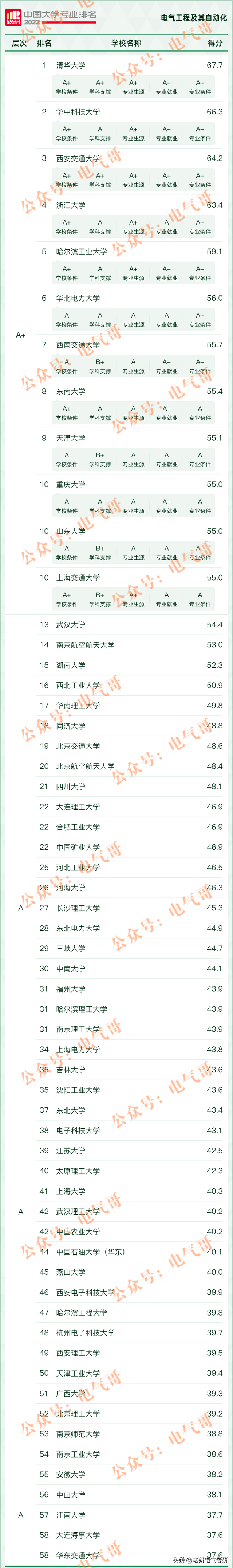 电气类什么专业好就业？速看！电气工程最新专业排名新鲜出炉