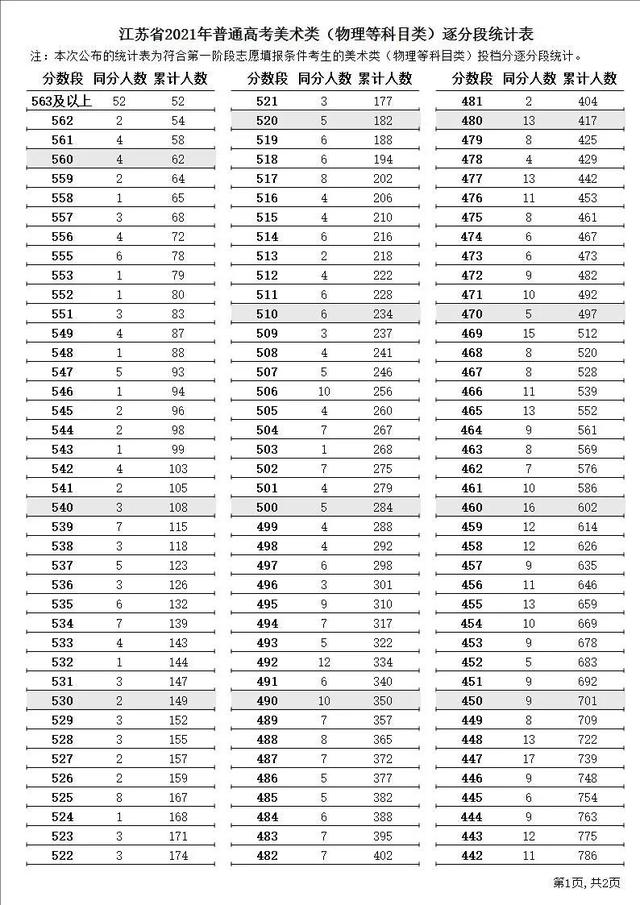 江苏省高考志愿填报，2022江苏省高考志愿填报网址（<内附21年江苏逐分段排名以供参考>）