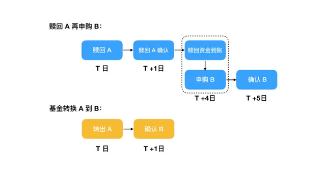 基金赎回需要手续费不，基金赎回手续费不对？