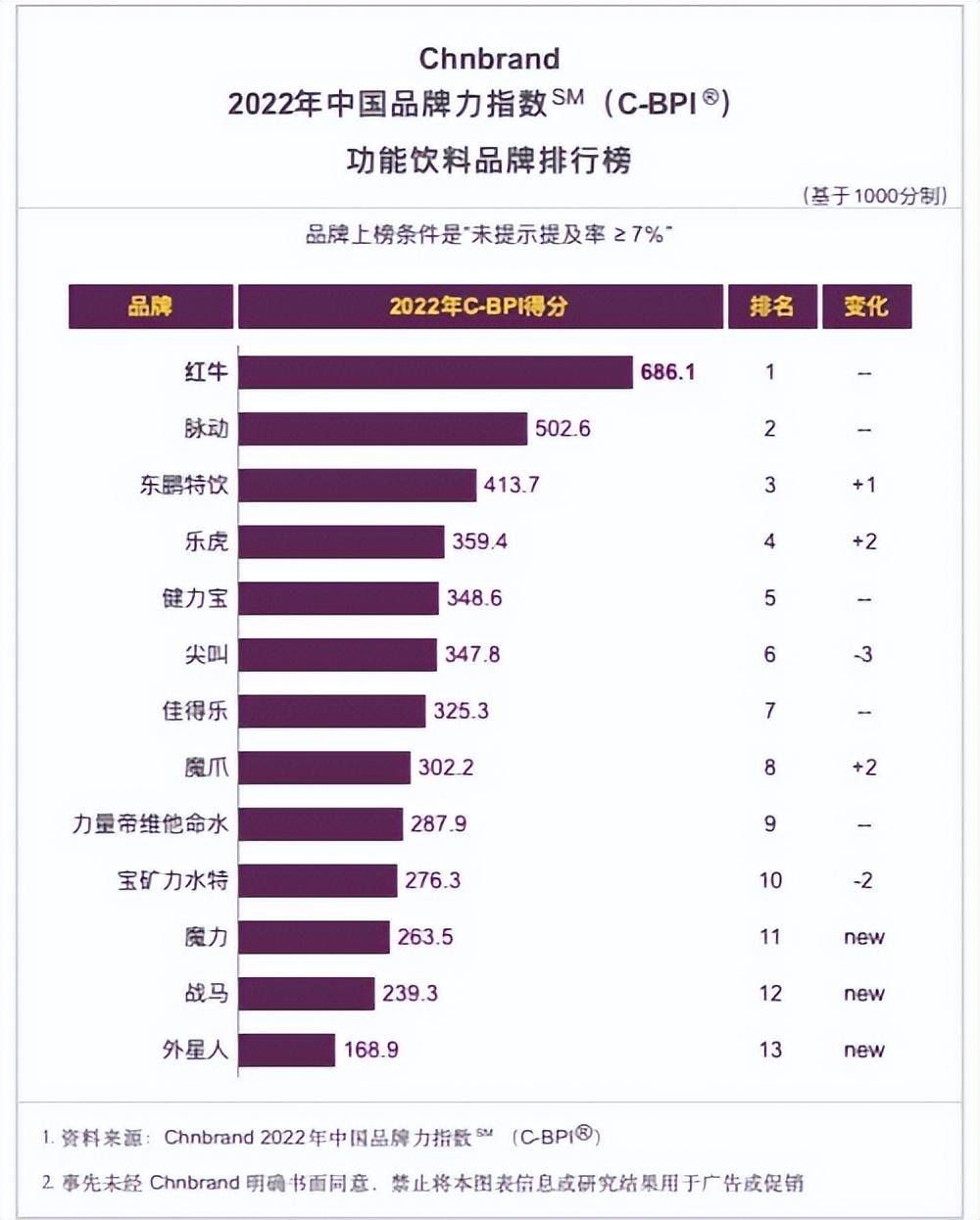 功能饮料品牌(十大功能运动饮料品牌排行)