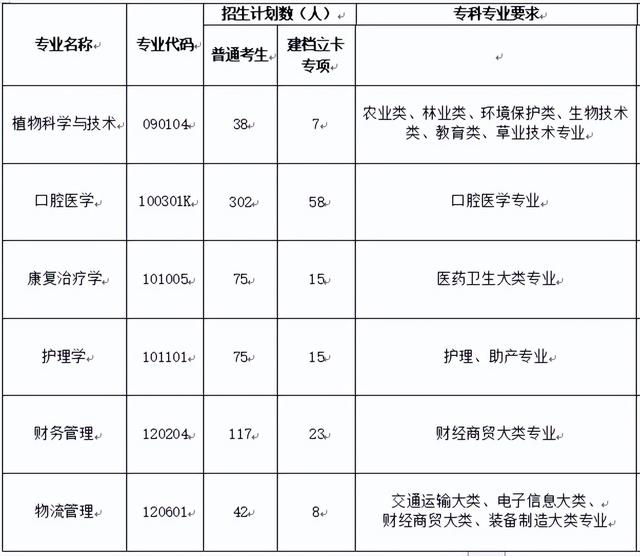 黄冈师范学院专升本，2022年湖北省普通专升本（2022年湖北专升本专业对照表）
