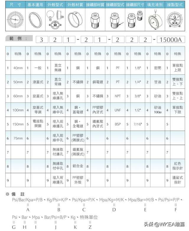压力表怎么看多少公斤，10公斤压力表图片（压力表的规格及其选型）