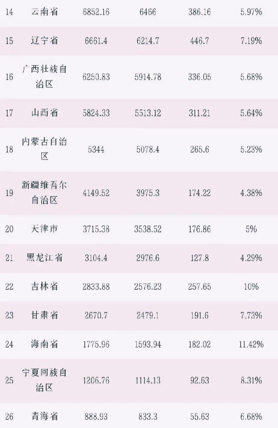 四川省在全国gdp排名，2023年第一季度GDP