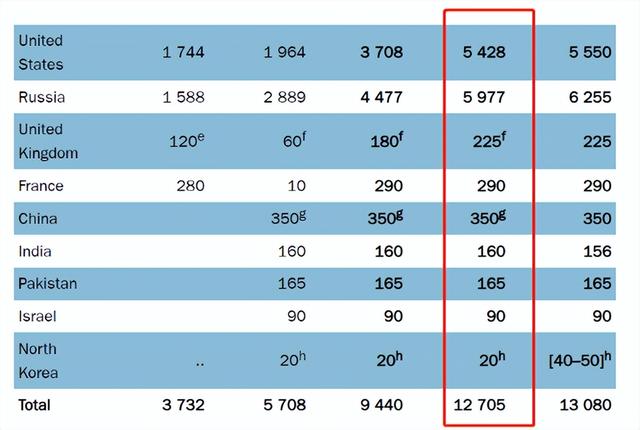 世界核武实力排名，世界核武实力排名2020（全球核弹最新数据出炉）