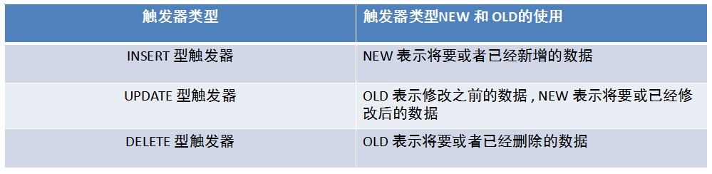 黑马程序员（MySQL中创建触发器需要执行哪些操作）