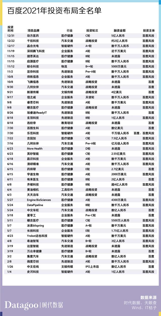 过去一年,互联网大厂们都投了哪些项目?
