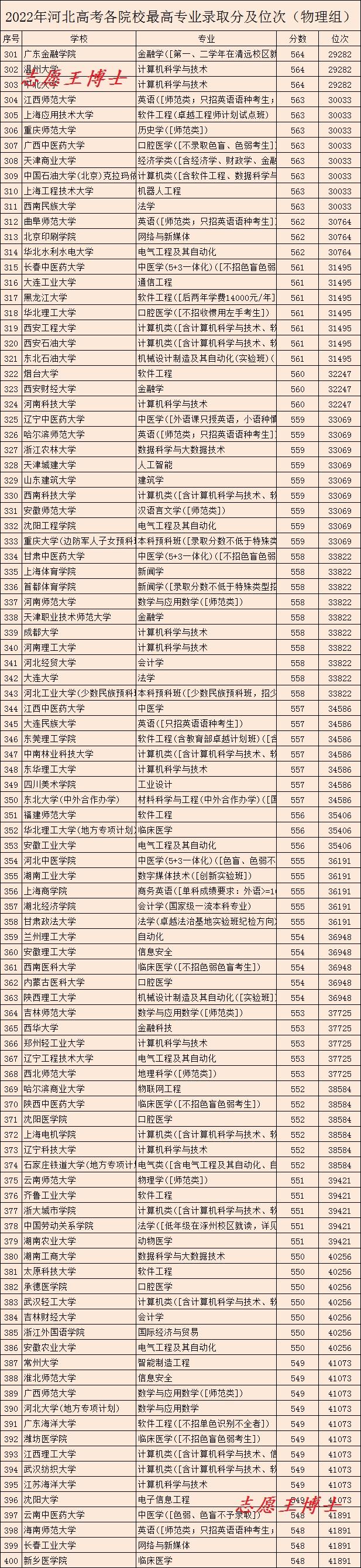 河北省最好的大学，河北28所大学排名（各大学最好的专业凑齐了）