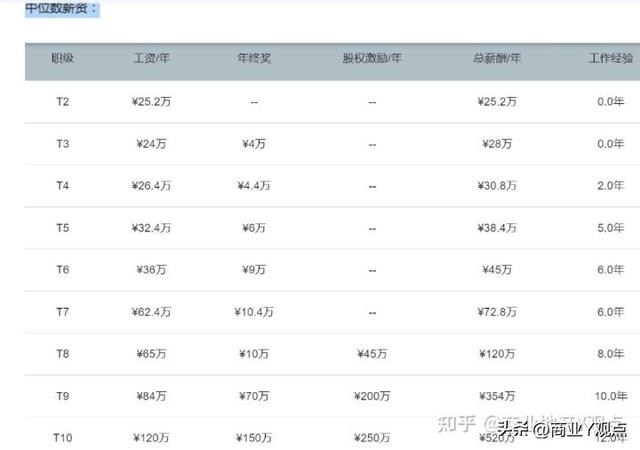 京东职级薪酬体系，提前打响新年降薪第一枪