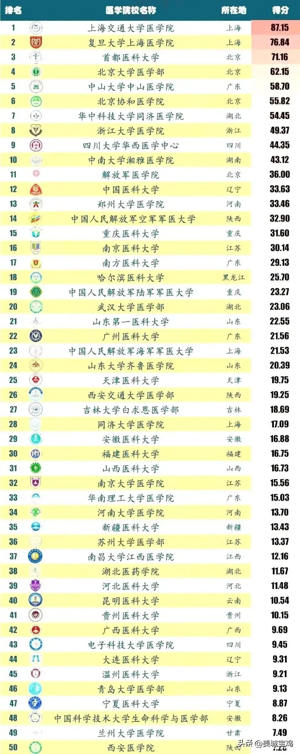 中國醫科大學前100名（中國醫學院校百強榜單）