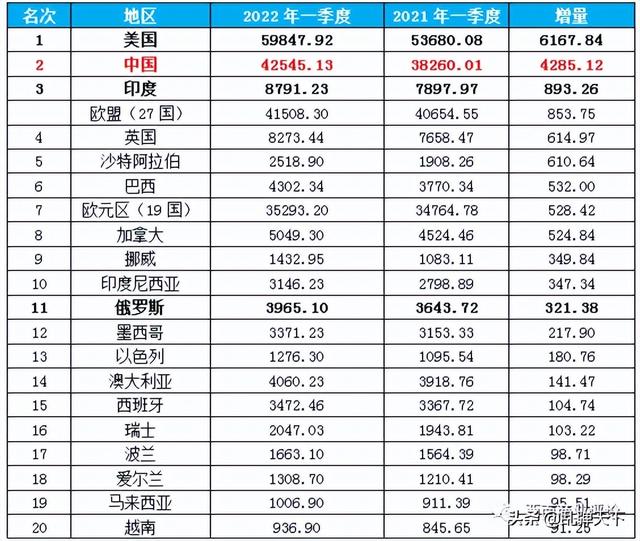 世界经济2022年一季度GDP TOP20：挪威增幅第一，日本负增长第一