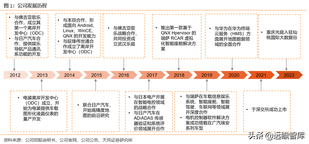 光庭信息（全域全栈的智能汽车软件供应商）