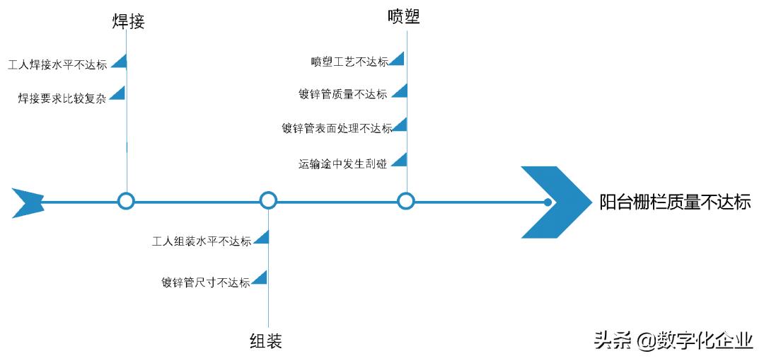 鱼骨分析法有哪些（采购工作中鱼骨分析法的运用）